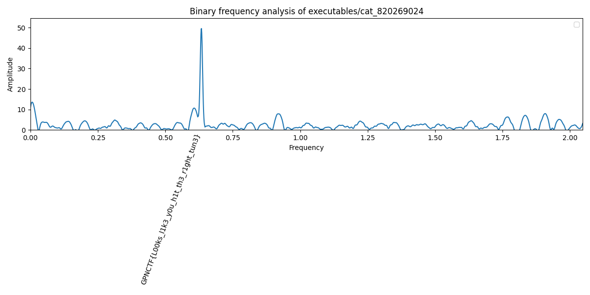 The flag in the frequency analysis