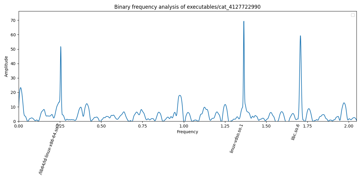 Analysis Result of the /bin/cat binary